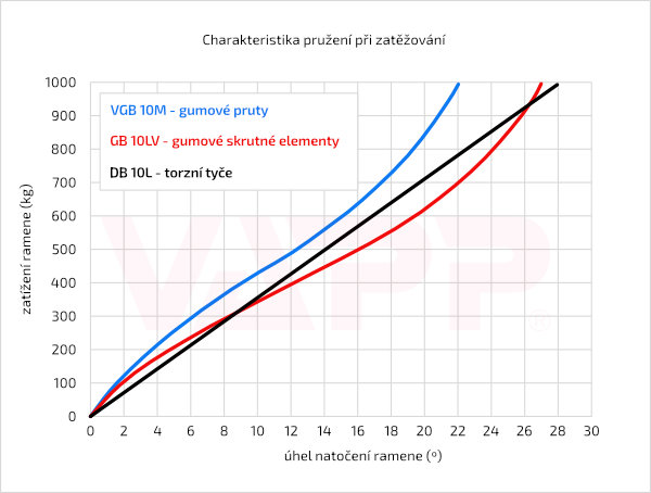 Srovnání pružící charakteristiky náprav KNOTT VGB, GB a DB