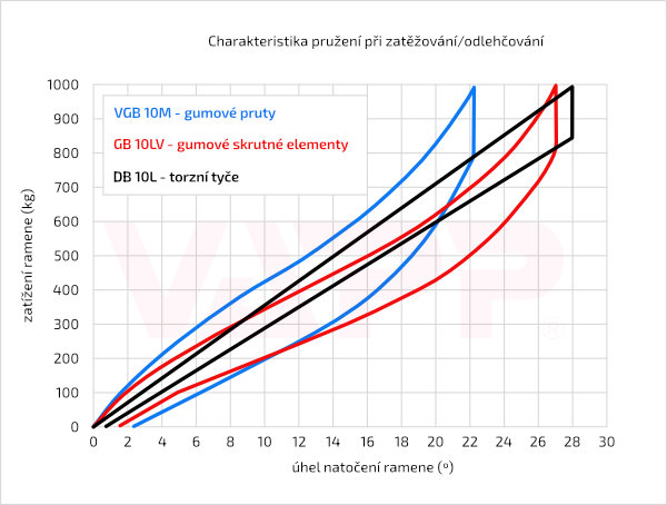 Srovnání pružení a tlumení náprav KNOTT VGB, GB a DB